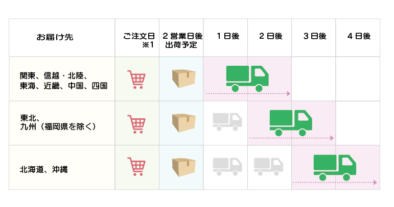 配送予定日