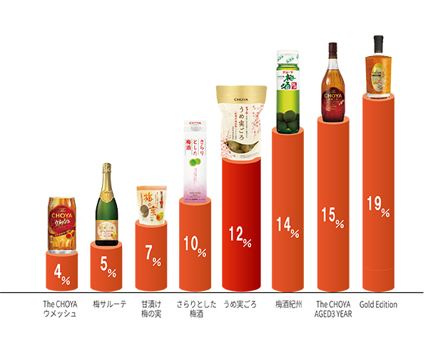 アルコール度数比較