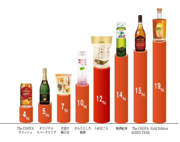 アルコール度数比較
