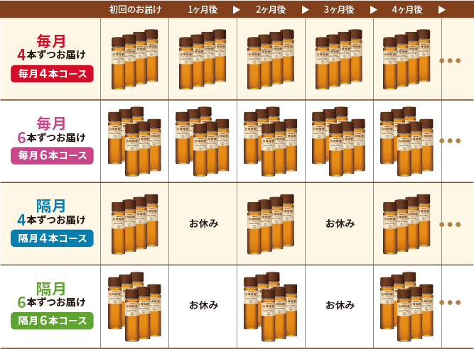 有機梅酒の定期コース一覧